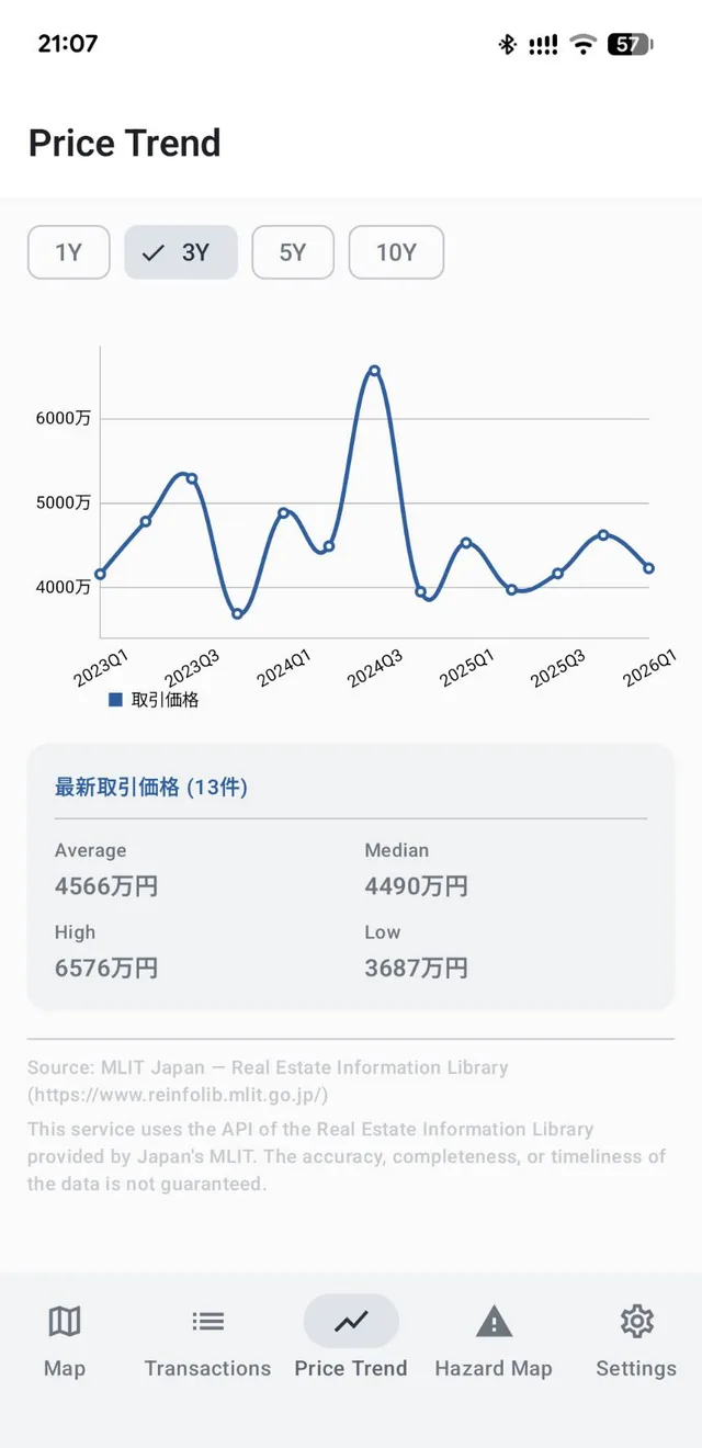 Price trend screen showing a three-year line chart of transaction prices with average, median, high, and low figures