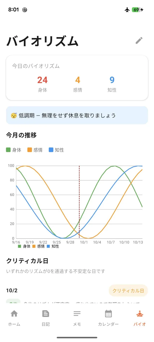 バイオリズム画面。今日の値（身体24・感情4・知性9）、「低調期 ― 無理をせず休息を取りましょう」の表示、9/16〜10/13の3つのリズムを示す今月の推移グラフ（今日の位置に点線）