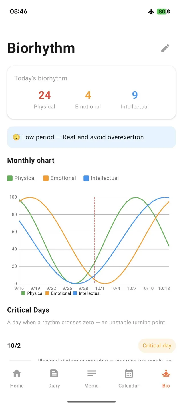 Biorhythm screen showing today's values (Physical 24, Emotional 4, Intellectual 9), a low-period advice banner, and a monthly line chart of the three rhythms from 9/16 to 10/13 with today marked by a dashed line